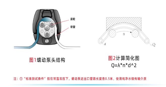 蠕動(dòng)泵流量計(jì)算示意圖